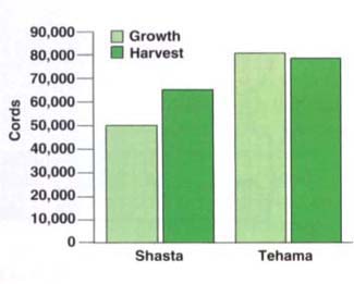 Comparison of harvest and growth on hardwood rangelands in Shasta and Tehama counties, fall 1988 to fall 1992.