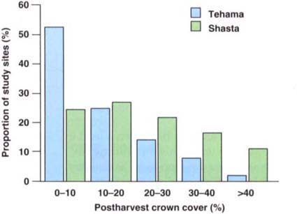 Distribution of postharvest crown cover of 103 sample sites following firewood harvesting in Shasta and Tehama counties (harvests from 1985 to 1994).