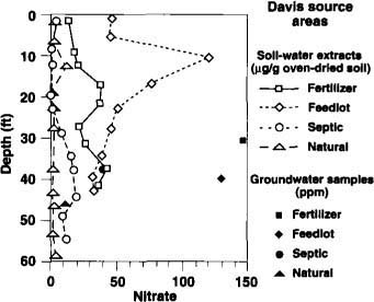 NO3 concentrations with depth for inorganic fertilizer, animal feedlot, septic tank (on-site sewage disposal) and natural soil organic matter sites in the Davis area (southern Sacramento Valley). Solid symbols represent balled groundwater samples. Soil-water extract concentrations are in ?g/g oven-dried soil, and groundwater concentrations are in ppm.