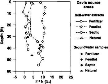?15N concentrations with depth for inorganic fertilizer, animal feedlot, septic tank (on-site sewage disposal) and natural soil organic matter sites in the Davis area (southern Sacramento Valley). Solid symbols represent bailed groundwater samples.