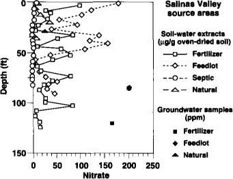 NO3 concentrations with depth for inorganic fertilizer, animal feedlot, septic tank (on-site sewage disposal) and natural soil organic matter sites in the Sailnas Valley. Solid symbols represent bailed groundwater samples. Soil-water extract concentrations are in ?g/g oven-dried soil, and groundwater concentrations are in ppm.