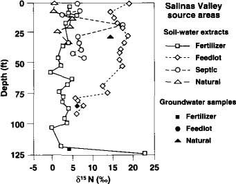 ?15N concentrations with depth for inorganic fertilizer, animal feedlot, septic tank (on-site sewage disposal) and natural soil organic matter sites in the Salinas Valley. Solid symbols represent bailed groundwater samples.