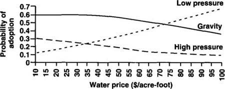 Probability of adoption by water price.