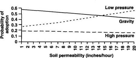 Probability of adoption by soil permeability.