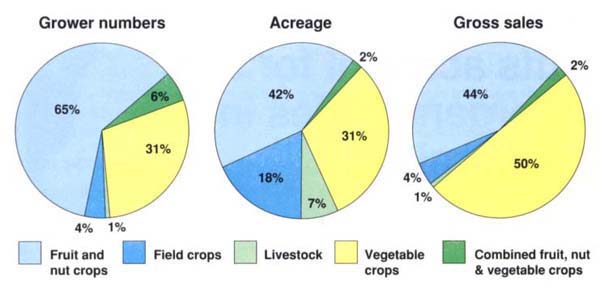 Organic agriculture in California by commodity group, 1992–93.