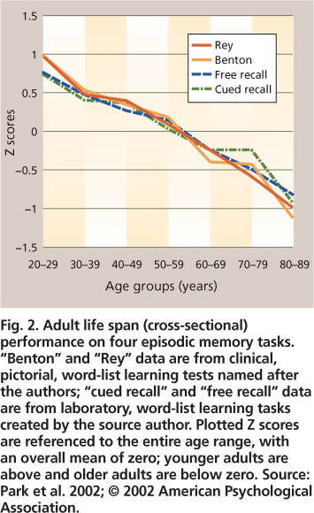Adult life span (cross-sectional) performance on four episodic memory tasks. “Benton” and “Rey” data are from clinical, pictorial, word-list learning tests named after the authors; “cued recall” and “free recall” data are from laboratory, word-list learning tasks created by the source author. Plotted Z scores are referenced to the entire age range, with an overall mean of zero; younger adults are above and older adults are below zero. Source: Park et al. 2002; © 2002 American Psychological Association.