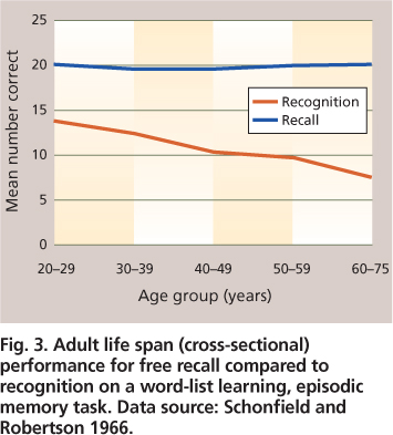 Adult life span (cross-sectional) performance for free recall compared to recognition on a word-list learning, episodic memory task. Data source: Schonfield and Robertson 1966.