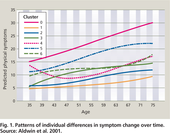 Patterns of individual differences in symptom change over time. Source: Aldwin et al. 2001.