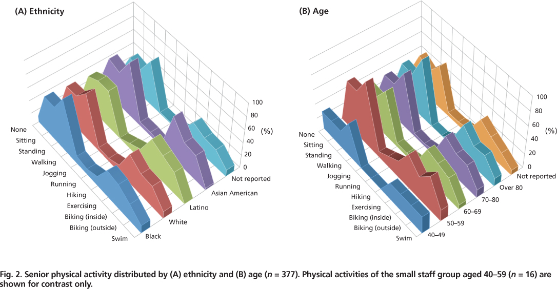Senior physical activity distributed by (A) ethnicity and (B) age (n = 377). Physical activities of the small staff group aged 40–59 (n = 16) are shown for contrast only.
