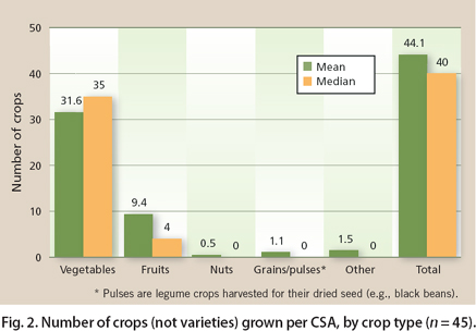 Number of crops (not varieties) grown per CSA, by crop type (n = 45).