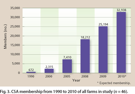 CSA membership from 1990 to 2010 of all farms in study (n = 46).