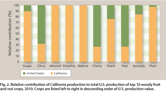 Relative contribution of California production to total U.S. production of top 10 woody fruit and nut crops, 2010. Crops are listed left to right in descending order of U.S. production value.