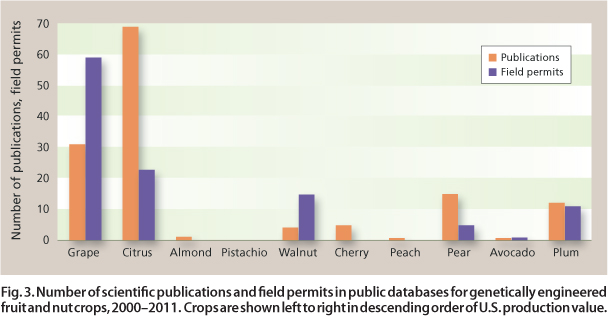 Number of scientific publications and field permits in public databases for genetically engineered fruitand nut crops, 2000–20l1. Crops are shown left to right in descending order of U.S. production value.