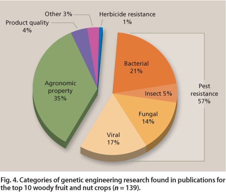 Categories of genetic engineering research found in publications for the top 10 woody fruit and nut crops (n = 139).