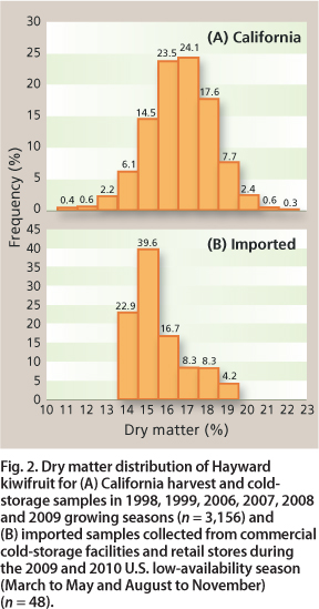 Dry matter distribution of Hayward kiwifruit for (A) California harvest and cold-storage samples in 1998, 1999, 2006, 2007, 2008 and 2009 growing seasons (n = 3,156) and (B) imported samples collected from commercial cold-storage facilities and retail stores during the 2009 and 2010 U.S. low-availability season (March to May and August to November) (n = 48).