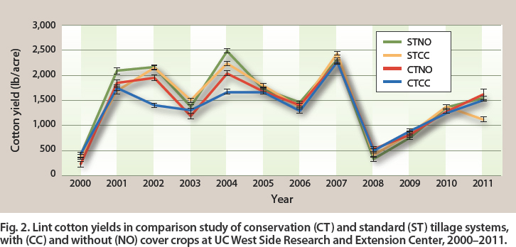 Lint cotton yields in comparison study of conservation (CT) and standard (ST) tillage systems, with (CC) and without (NO) cover crops at UC West Side Research and Extension Center, 2000–2011.