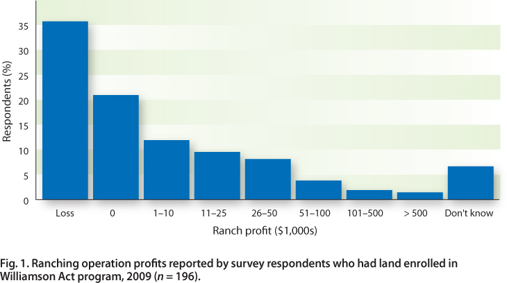 Ranching operation profits reported by survey respondents who had land enrolled in Williamson Act program, 2009 (n = 196).