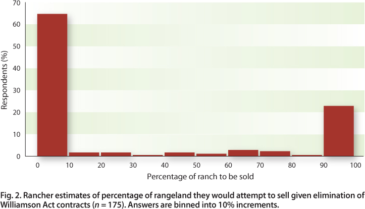 Rancher estimates of percentage of rangeland they would attempt to sell given elimination of Williamson Act contracts (n = 175). Answers are binned into 10% increments.