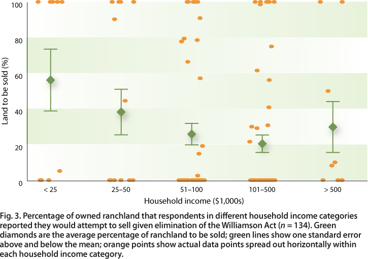 Percentage of owned ranchland that respondents in different household income categories reported they would attempt to sell given elimination of the Williamson Act (n = 134). Green diamonds are the average percentage of ranchland to be sold; green lines show one standard error above and below the mean; orange points show actual data points spread out horizontally within each household income category.