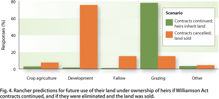 Rancher predictions for future use of their land under ownership of heirs if Williamson Act contracts continued, and if they were eliminated and the land was sold.