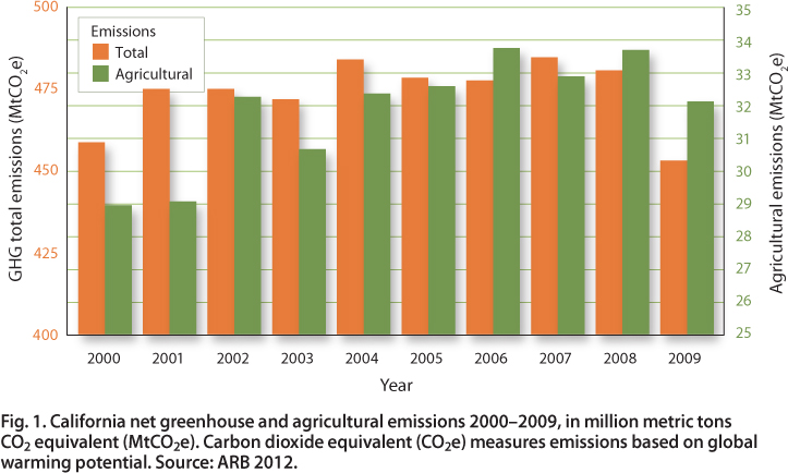 California net greenhouse and agricultural emissions 2000–2009, in million metric tons CO2 equivalent (MtCO2e). Carbon dioxide equivalent (CO2e) measures emissions based on global warming potential. Source: ARB 2012.