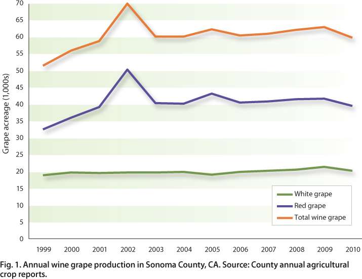 Annual wine grape production in Sonoma County, CA. Source: County annual agricultural crop reports.
