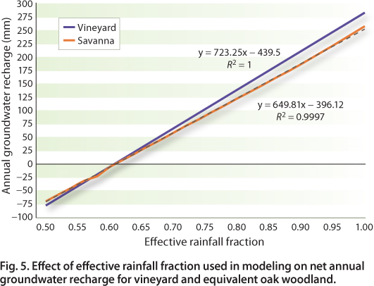 Effect of effective rainfall fraction used in modeling on net annual groundwater recharge for vineyard and equivalent oak woodland.