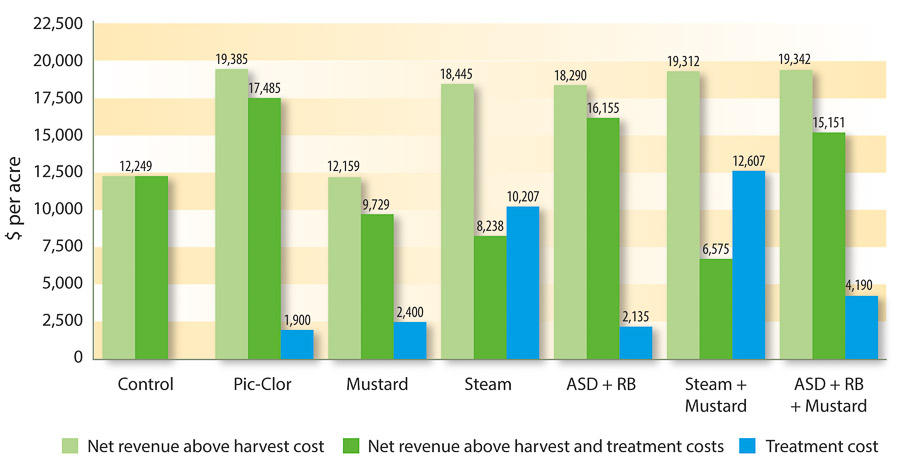 Cost and returns per acre for an untreated, nonfumigated control; a standard Pic-Clor 60 fumigation treatment; and various nonfumigant soil treatments at Monterey Bay Academy, 2010–2011. Mustard = mustard seed meal. ASD = anaerobic soil disinfestation. RB = rice bran.
