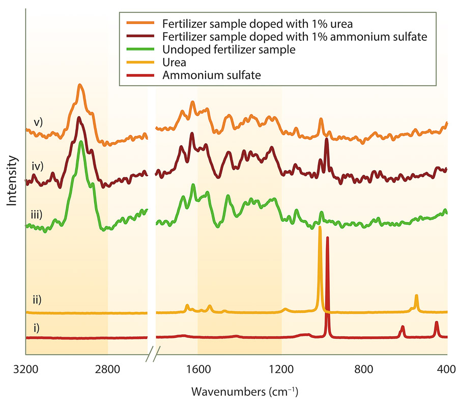 FT Raman spectra of adulterated and unadulterated fertilizer samples.