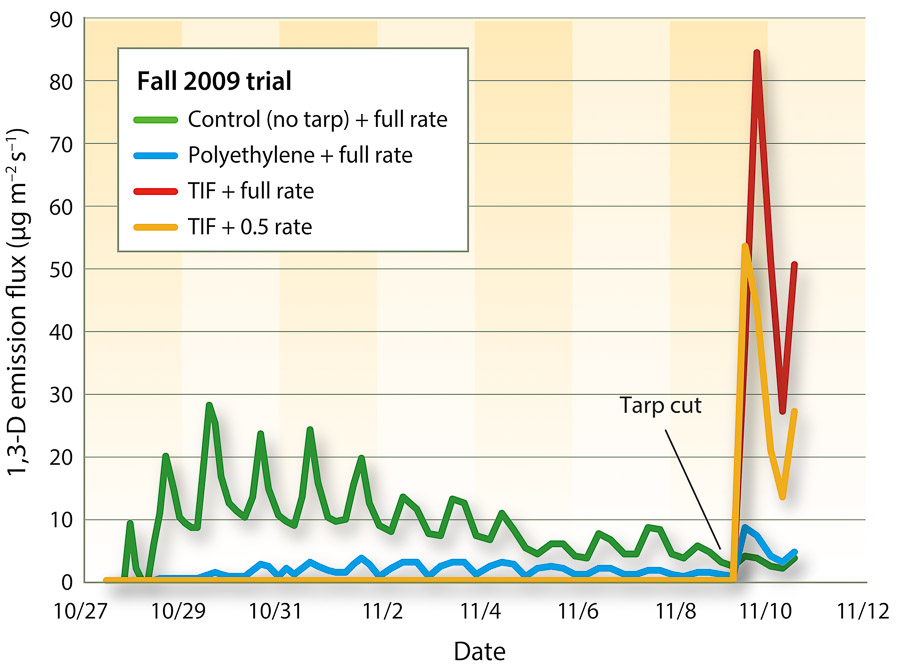 Emission flux of 1,3-D in the fall 2009 field trial. Plotted are averages of three replicates.