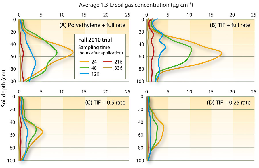 Changes in 1,3-D concentration in the soil-gas phase, in the fall 2010 trial. Plotted are averages of three replicates. Soil depth is in centimeters (1 inch = 2.54 centimeters).