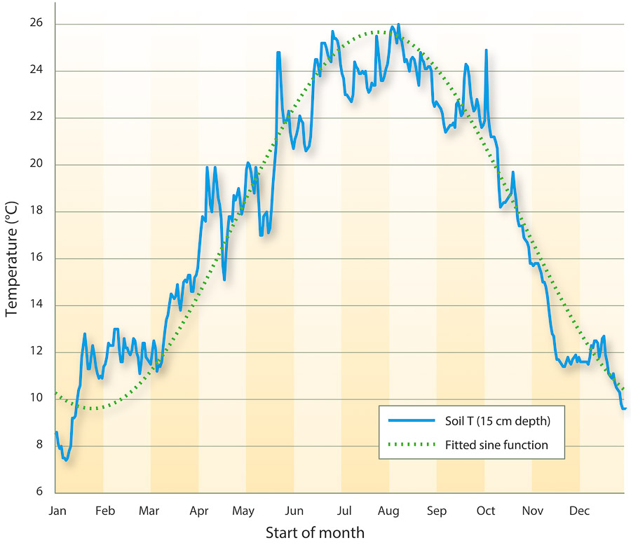 Daily average CIMIS soil temperature at the 15 cm depth from 2000 through 2011 at Madera, site #145.