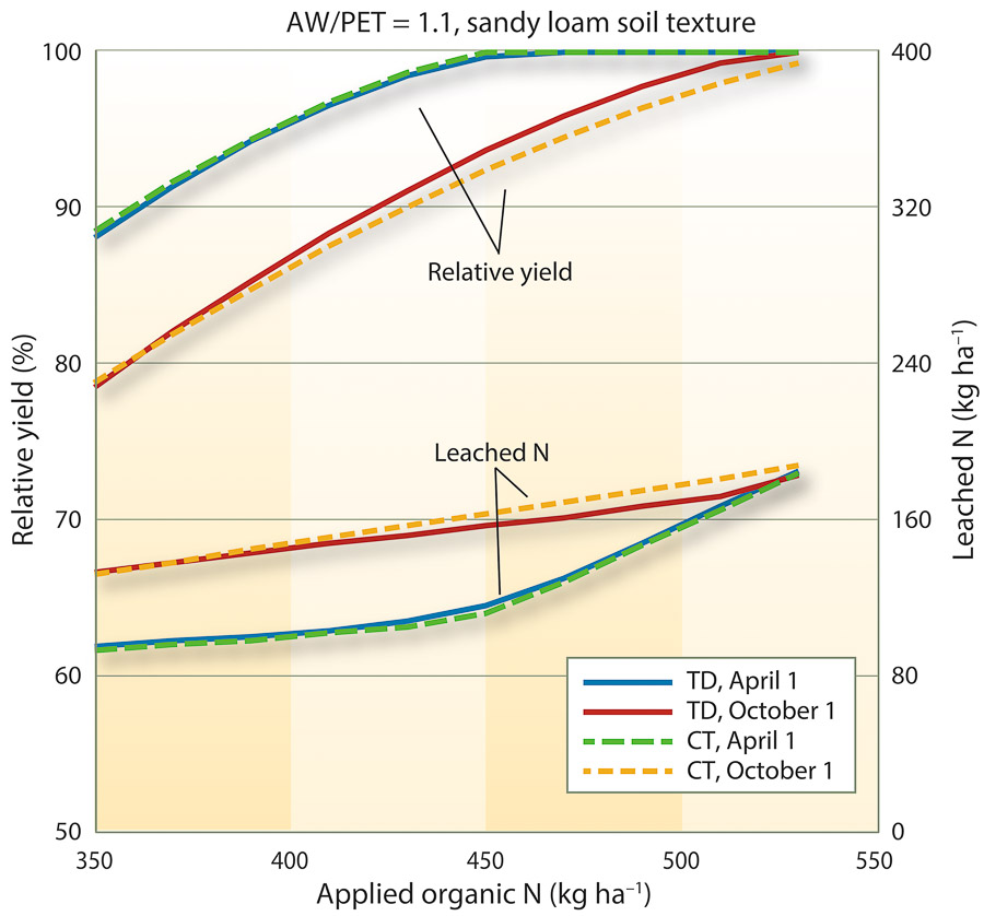 Relative crop yield and amount of leached N for different amounts of organic N applied on April 1 or Oct. 1; results for the sandy loam soil and AW/PET = 1.1. The temperature is assumed constant (CT) for one set of data, and for the second set adjusted for temperature dependence (TD) for different times of the year.