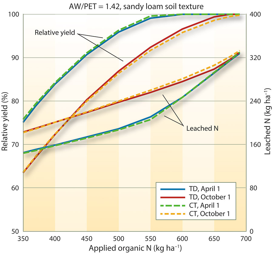 Relative crop yield and amount of leached N for different amounts of organic N applied on April 1 or Oct. 1; results for the sandy loam soil and AW/PET = 1.42. The temperature is assumed constant (CT) for one set of data, and for the second set adjusted for temperature dependence (TD) for different times of the year.