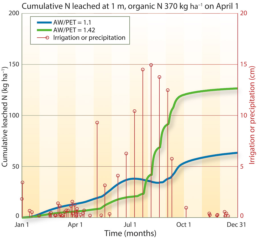 Cumulative leached N and precipitation or irrigation amounts at different times of the year for the two water treatments. The results are for application of 370 kg/ha organic N on April 1 (TD).