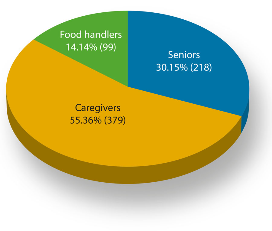 Study group was composed of 696 participants, including seniors who volunteered from senior centers and senior programs, caregivers from in-home supportive services and family or relative caregivers, and food handlers from church communities and food pantries.