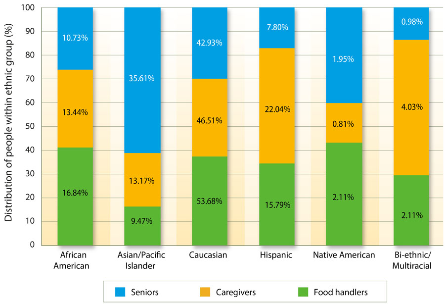 Ethnicity of the seniors, caregivers and food handlers (read each color across the figure); and within each ethnic group, the percentage who were seniors, caregivers and food handlers (read the size of each color unit against the vertical axis).