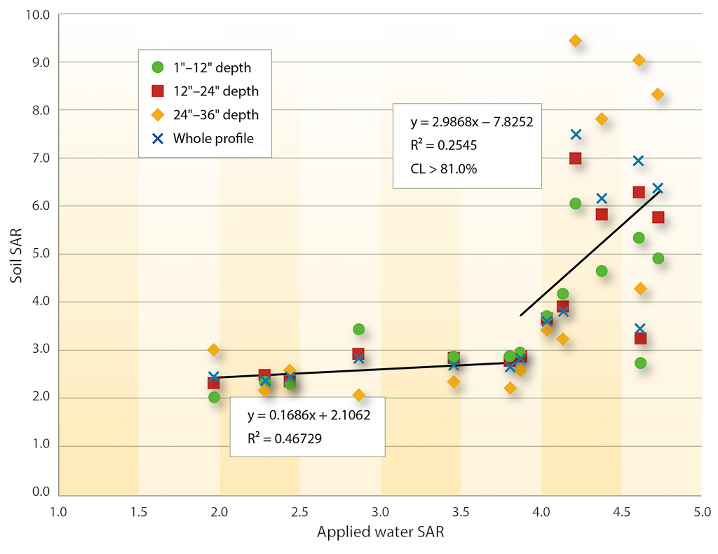 Dependence of soil SAR on applied water SAR during study period.