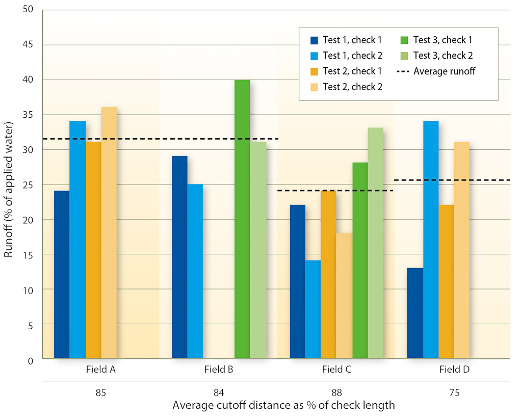 Runoff percentages for each irrigated check and average cutoff distance per field. Differences in the configuration of field C (primarily the least amount of average check slope; see table 1) and lower inflow rates (see table 2) likely caused the runoff percentages in field C to be lower than for the other fields. Outlier results in fields A and B are not shown; see note, table 2.