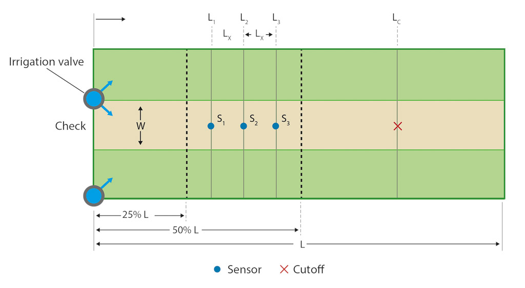 To use the cutoff model, three sensors, S1, S2 and S3, must be placed equidistantly (LX) within a span of 25% and 50% of the check length (L); the cutoff distance (LC) is almost always beyond half of the length. The locations of all sensors must be measured from the head end of the check.