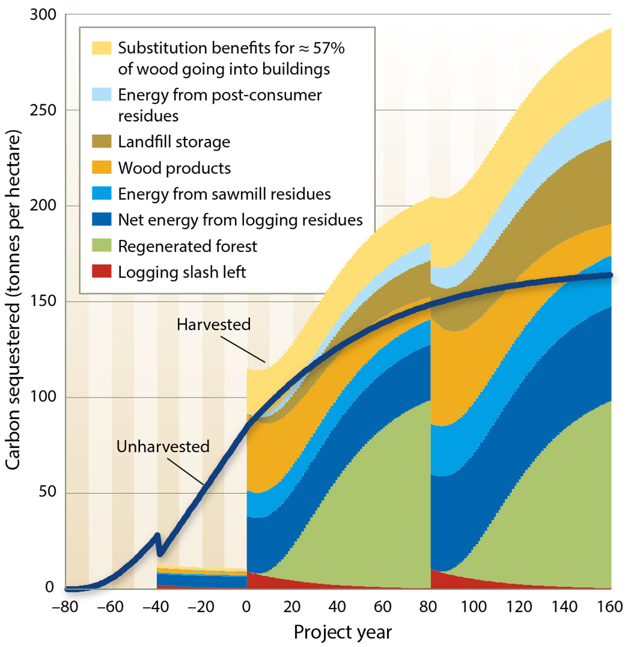 Cumulative sequestration benefits over time from 1 hectare of a mixed-conifer forest under two scenarios: unharvested (or let-grow), and even-aged harvest and regeneration with 75% of slash (logging residues) used for energy at a harvest at year 0. The life cycle includes the 80 years since the forest started from seedlings as well as two cycles of harvesting and replanting.