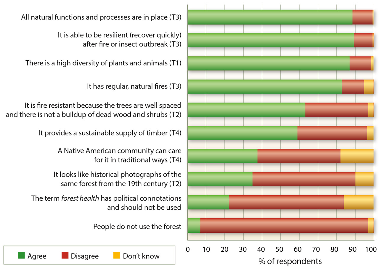 Percentage of respondents to the 2010 survey who agreed that “A forest is healthy when …” and the major themes: building biodiversity (T1), matching historical conditions (T2), promoting ecological processes (T3) and emphasizing active management (T4) (Sulak and Huntsinger 2012).