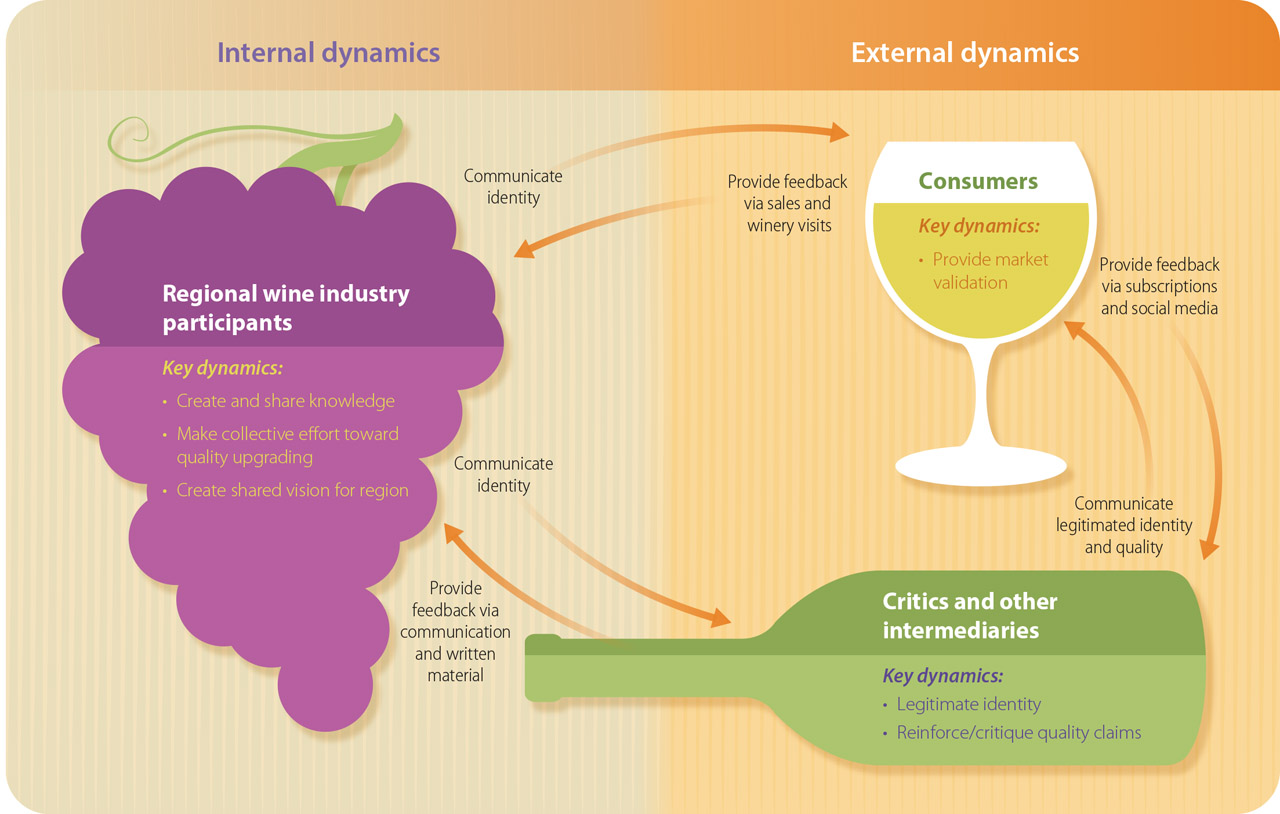Identity formation in the wine industry. The first stage of identity creation is for regional wine industry participants to work together to create a shared vision of the region, which includes creating and sharing knowledge that can promote quality upgrading at the regional level. This identity is then communicated to critics and other key intermediaries, who legitimate the identity and quality claims in communications to consumers and back to wineries. Consumers provide validation to the regional wine industry through market sales and winery visits.
