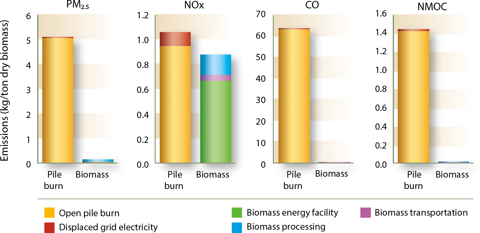 Criteria air pollutant emissions comparison: pile burn versus biomass energy project.