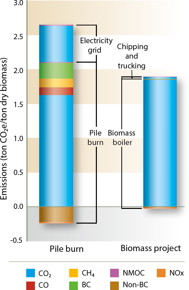 Greenhouse gas emissions comparison: pile burn versus biomass energy project. (For the biomass energy project, the contribution to the CO2e total for all of non-CO2 constituents (CO, CH4, NMOC, NOx, BC and Non-BC) is included, but the bars are not visible because they are insignificant in comparison to that from CO2.)