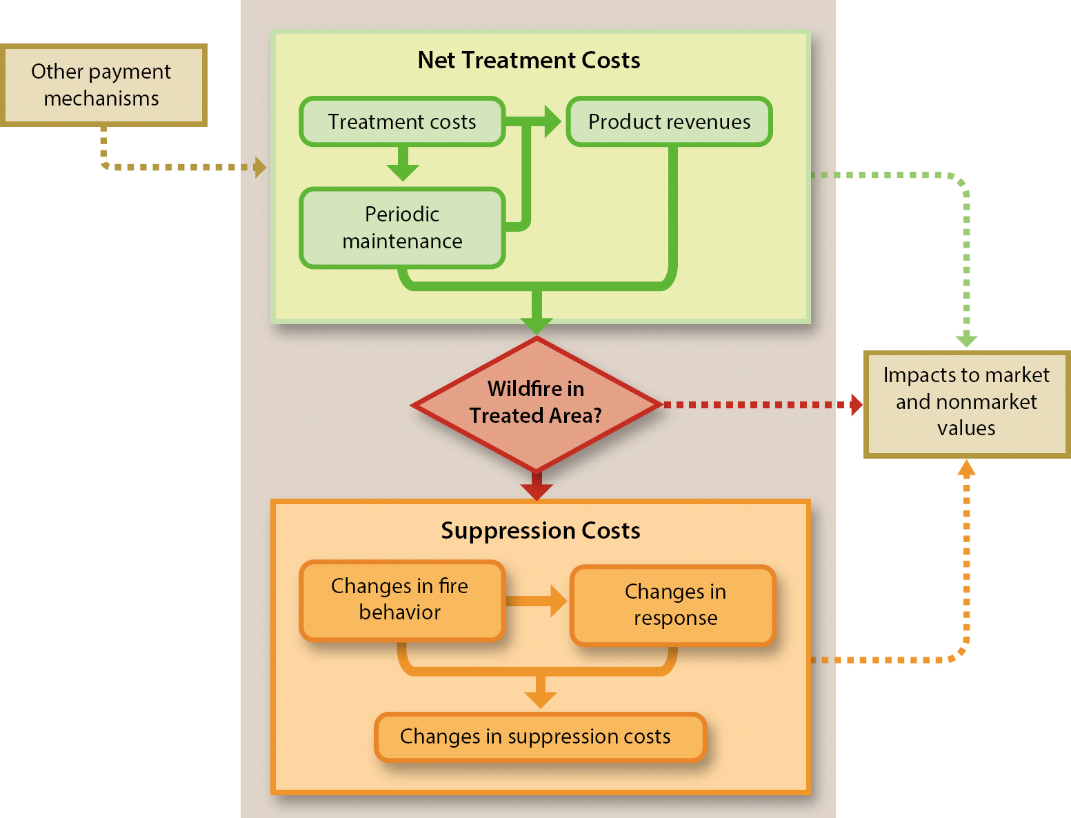 Model of the primary financial aspects of fuel treatment-wildfire interactions. Net treatment costs are a function of the direct costs of treatment and potential revenues from forest product removals. The type of treatment implemented may require subsequent maintenance treatments to maintain a low hazard state. If the treated area experiences a wildfire, then changes in suppression costs (relative to an untreated landscape) may occur.