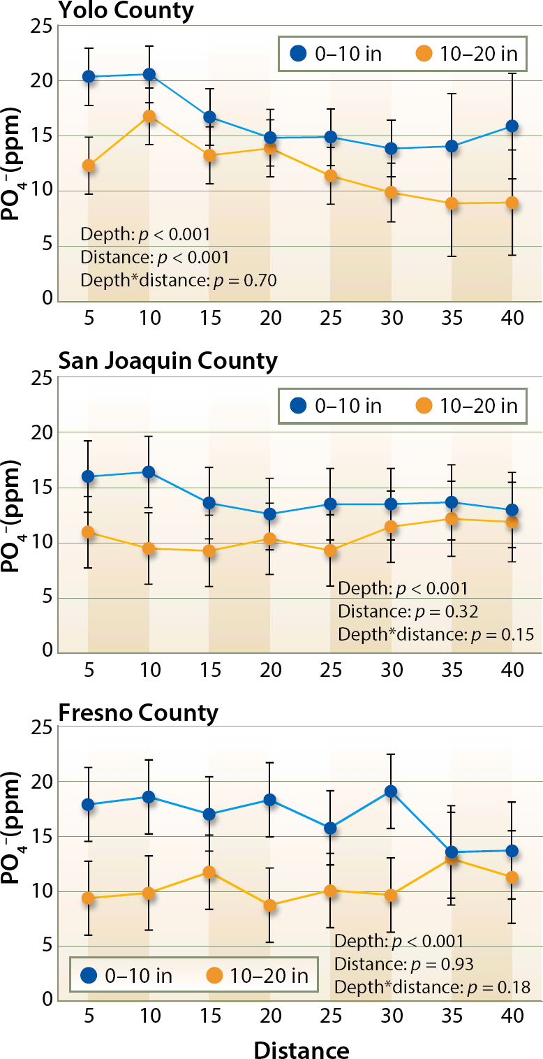 Change in PO4− content of the soil at different distances from the center of the bed and at two depth intervals (0 to 10, and 10 to 20 inches) in Yolo, San Joaquin and Fresno counties. Statistical significance of the depth, distance and the interaction between them (depth*distance) is shown at each of the three growing regions.