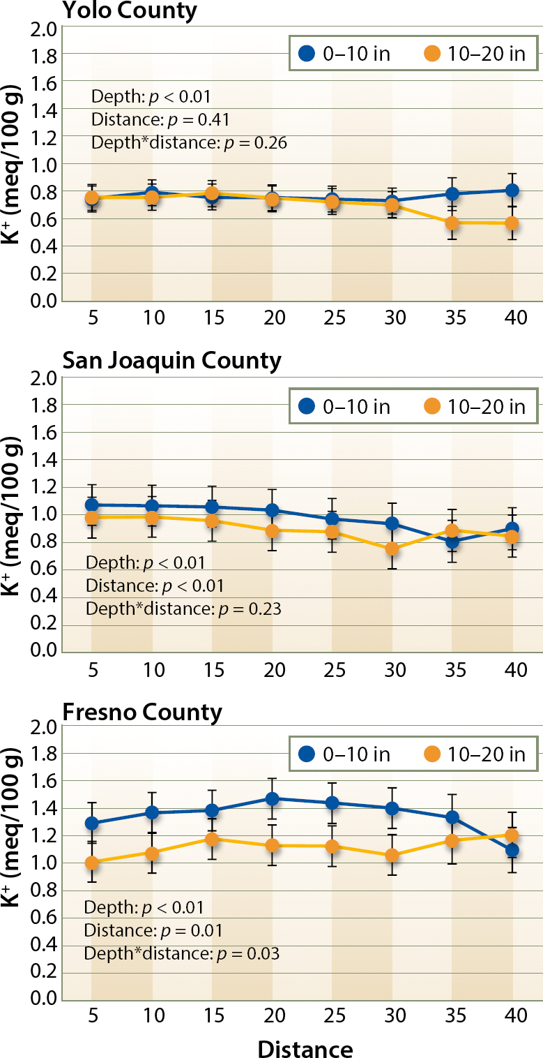Exchangeable K content of the soil at different distances from the center of the bed and at two depth intervals (0 to 10, and 10 to 20 inches) in Yolo, San Joaquin and Fresno counties. Statistical significance of the depth, distance and the interaction between them (depth*distance) is shown at each of the three growing regions.