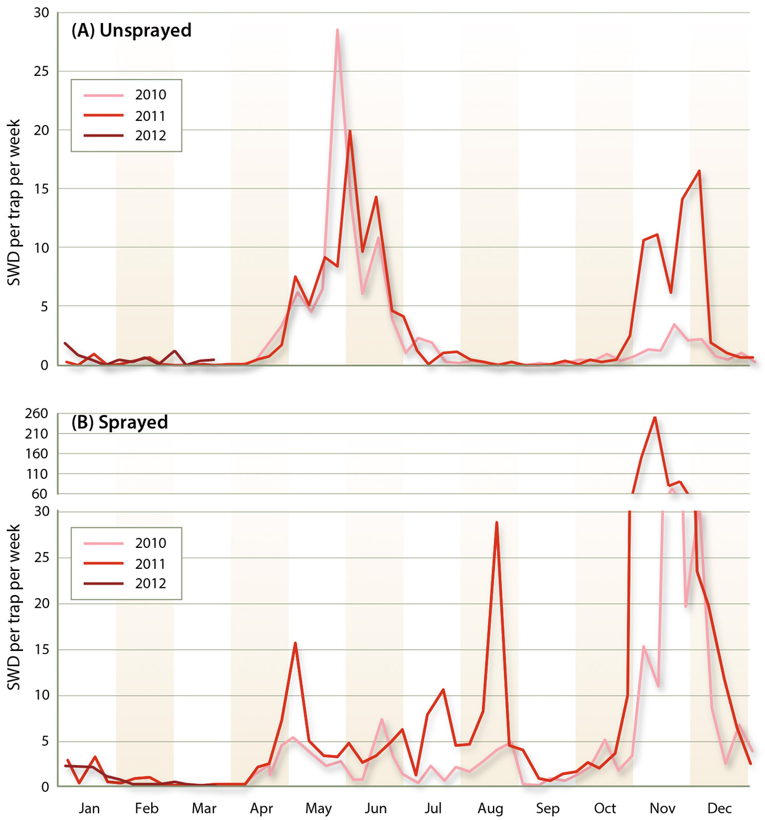 Phenology of captures of adult SWD in sweet cherries in the northern San Joaquin Valley from 2010 to 2012 in (A) unsprayed orchards and (B) sprayed orchards.