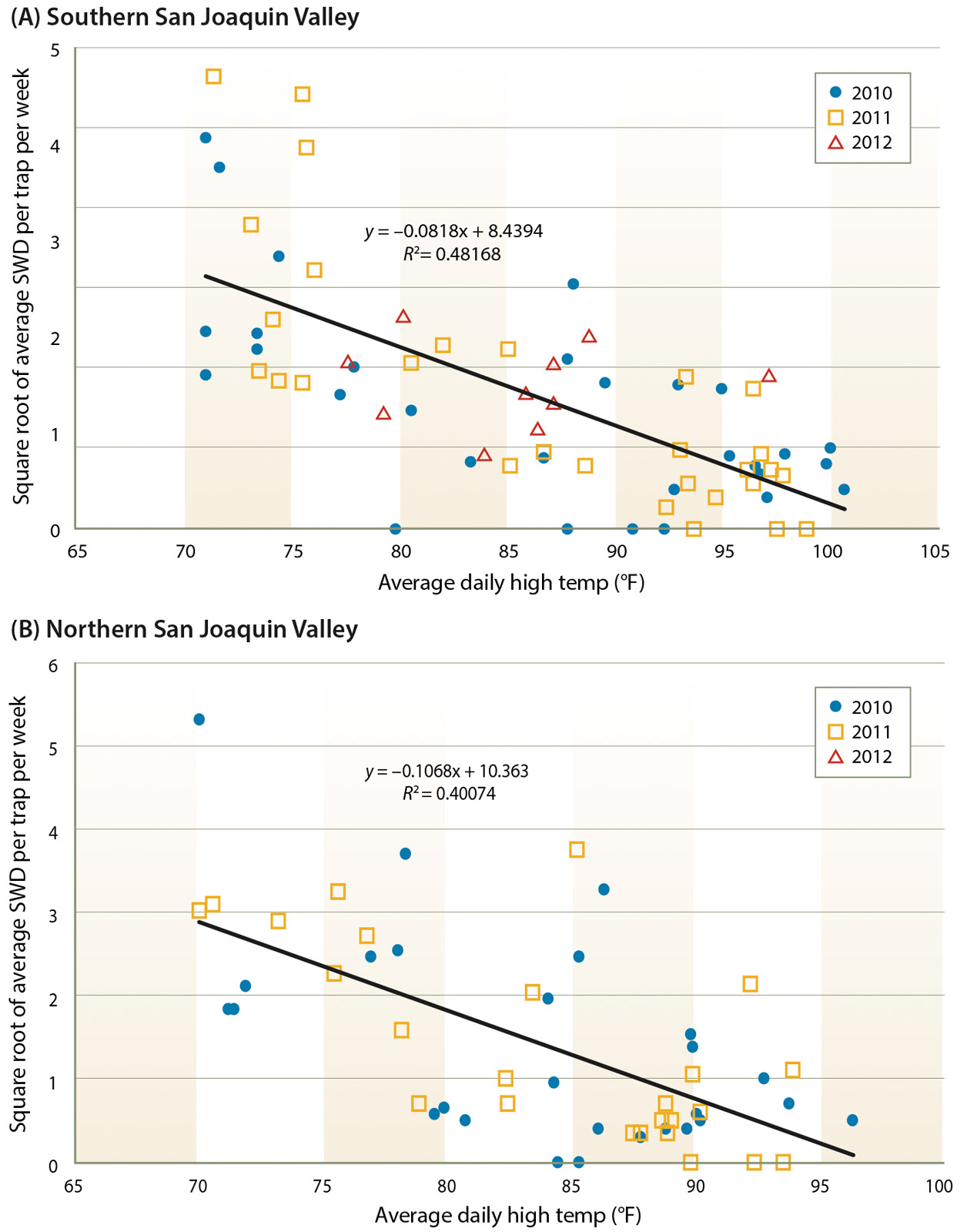 Regression analysis of the effects of high ambient temperatures on captures of adult SWD in (A) the southern San Joaquin Valley (y = ?0.0818x + 8.4394, R2 = 0.4817) and (B) the northern San Joaquin Valley (y = ?0.1068x + 10.363, R2 = 0.4007). Each point represents the average trap captures (square-root transformed to linearize data) over a period of 1 week compared with the average daily ambient high temperatures during those same weeks from 2010 to 2012.